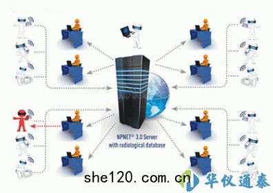白(bái)俄羅斯Polimaster NPNET3.0輻(fú)射(shè)監(jiān)測係統(tǒng)